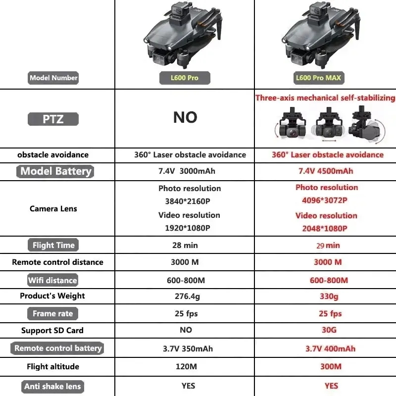 L600 PRO MAX GPS Drone Profess - đánh giá và giá Drone Mapping
